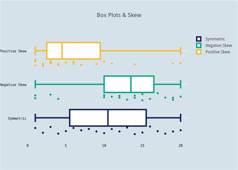 negatively skewed distribution box plot|right skewed box plot vertical.